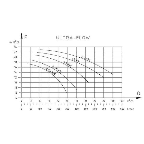 Pompe piscine Pentair Ultraflow Plus 2 CV monophasée 27 m³/h P-UFL-201