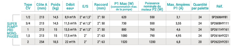 Pompe de filtration HAYWARD SUPER PUMP PRO - Image 2