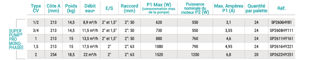 Pompe de filtration HAYWARD SUPER PUMP PRO - Image 2